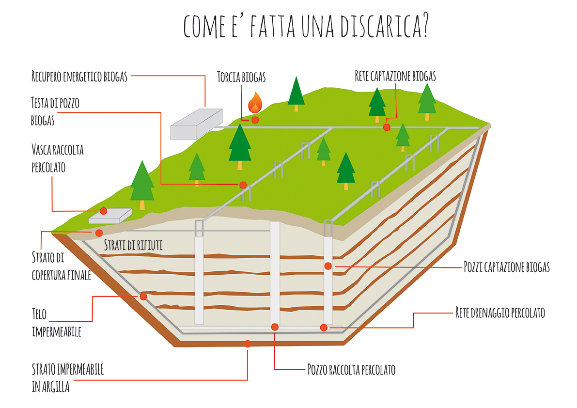 schema discarica